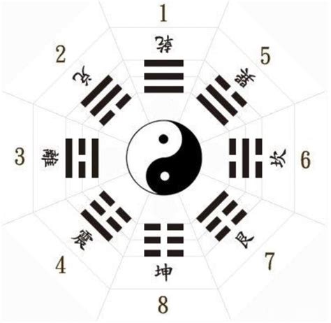 數字八卦|易经学习1: 八卦和数字的关系